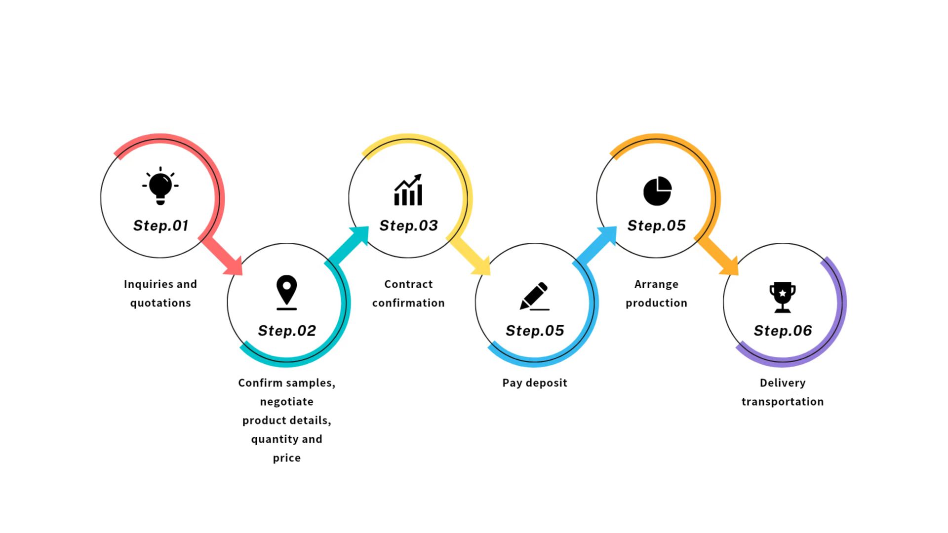 Our Trading Process Our Trading Process